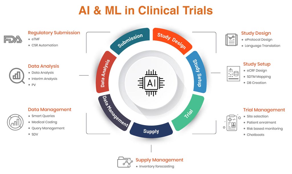 AI and Automation in clinical trials