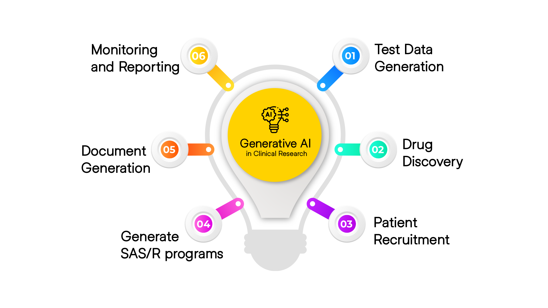 Infographic showing six key applications of generative AI in clinical research, including data analysis, protocol creation, study optimization, and decision support.