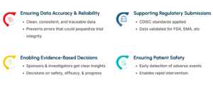 key Objectives of CDM 1.Ensuring data accuracy& reliability 2.Supporting regulatory Submissions 3.Enabling evidence based decisions 4.Ensuring Patient Safety