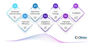 Benefits of electronic data capture system