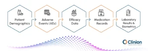 Types of data captured by an Electronic Data Capture system including patient demographics, adverse events, efficacy data, medication records, and lab results.