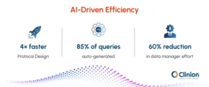 AI-driven efficiency infographic showing faster protocol design, 85% auto-generated queries, and reduced data manager effort in clinical trials using AI-powered automation.