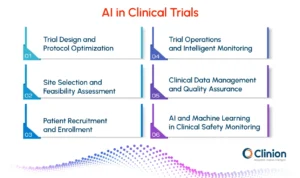 AI use cases in clinical trials including trial design, site selection, patient recruitment, data management, and safety monitoring