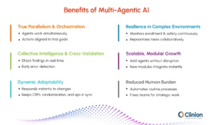 Infographic highlighting the benefits of multi-agentic AI in clinical trials, including parallel orchestration, collective intelligence, dynamic adaptability, scalability, resilience in complex environments, and reduced human workload.