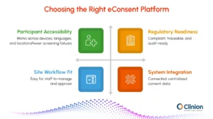 Infographic illustrating how to choose the right eConsent platform for clinical trials, highlighting participant accessibility, regulatory readiness, site workflow fit, and system integration.