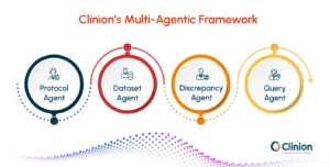 Clinion’s multi-agentic AI framework illustrating protocol, dataset, discrepancy, and query agents working together to automate and optimize clinical trial data review and management.