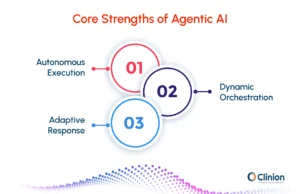 Infographic showing the core strengths of Agentic AI, including autonomous execution, dynamic orchestration, and adaptive response in clinical research workflows.