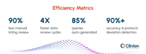 Efficiency metrics highlighting Clinion’s agentic AI impact in clinical data review, showing 90% reduction in manual listing review, 4x faster data review cycles, 85% auto-generated queries, and over 90% accuracy in protocol deviation detection.