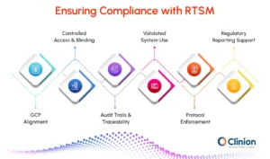 RTSM compliance infographic illustrating GCP alignment, controlled access and blinding, audit trails and traceability, validated system use, protocol enforcement, and regulatory reporting support in clinical trials.