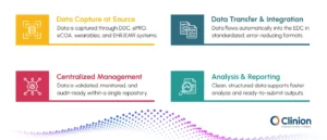 How eSource works in clinical trials, showing data capture at source, automated data transfer into EDC, centralized data management, and analysis and reporting workflows.