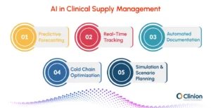 Artificial intelligence in clinical trial supply management with predictive forecasting, real-time tracking, automated documentation, cold chain optimization, and simulation planning