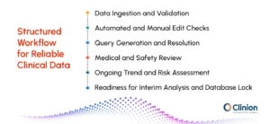 Structured clinical data workflow showing data ingestion, edit checks, query management, medical review, risk assessment, and database lock readiness.